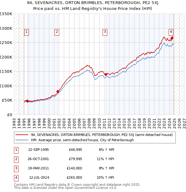 94, SEVENACRES, ORTON BRIMBLES, PETERBOROUGH, PE2 5XJ: Price paid vs HM Land Registry's House Price Index