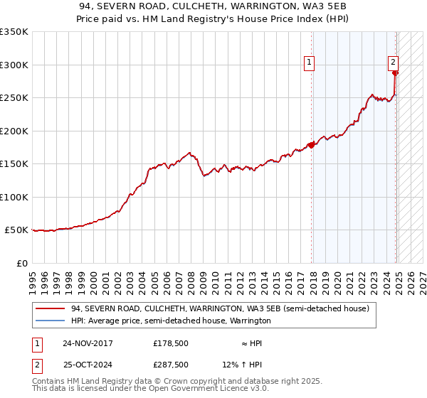 94, SEVERN ROAD, CULCHETH, WARRINGTON, WA3 5EB: Price paid vs HM Land Registry's House Price Index