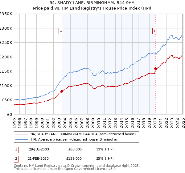 94, SHADY LANE, BIRMINGHAM, B44 9HA: Price paid vs HM Land Registry's House Price Index