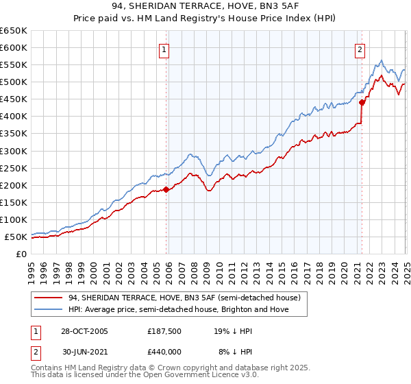 94, SHERIDAN TERRACE, HOVE, BN3 5AF: Price paid vs HM Land Registry's House Price Index