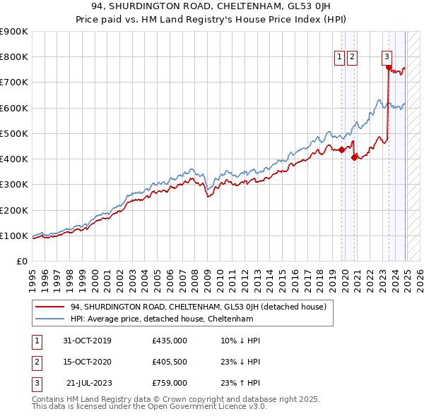 94, SHURDINGTON ROAD, CHELTENHAM, GL53 0JH: Price paid vs HM Land Registry's House Price Index