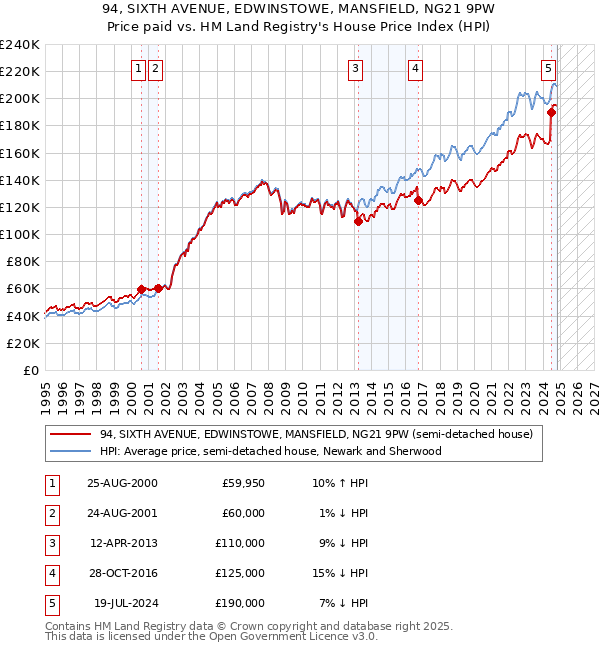 94, SIXTH AVENUE, EDWINSTOWE, MANSFIELD, NG21 9PW: Price paid vs HM Land Registry's House Price Index