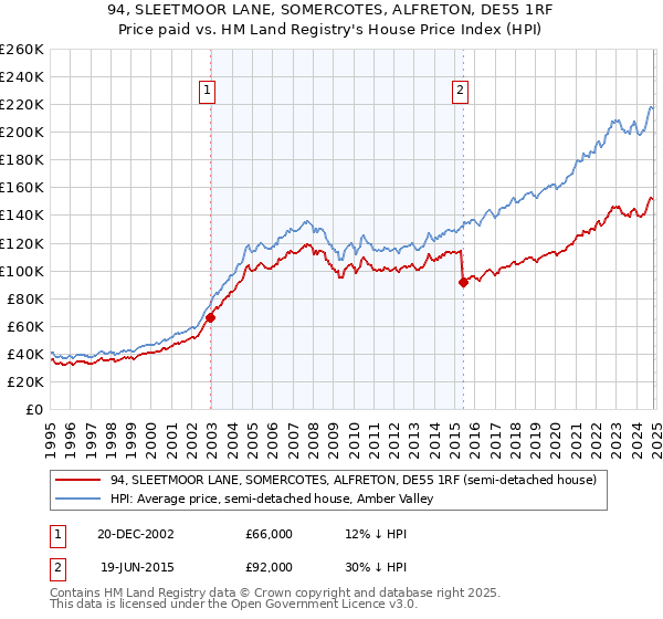 94, SLEETMOOR LANE, SOMERCOTES, ALFRETON, DE55 1RF: Price paid vs HM Land Registry's House Price Index