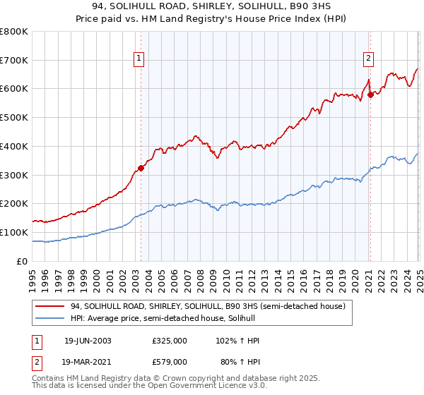 94, SOLIHULL ROAD, SHIRLEY, SOLIHULL, B90 3HS: Price paid vs HM Land Registry's House Price Index