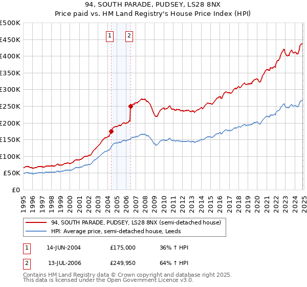 94, SOUTH PARADE, PUDSEY, LS28 8NX: Price paid vs HM Land Registry's House Price Index