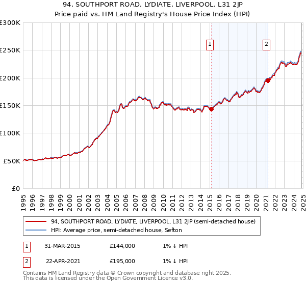 94, SOUTHPORT ROAD, LYDIATE, LIVERPOOL, L31 2JP: Price paid vs HM Land Registry's House Price Index