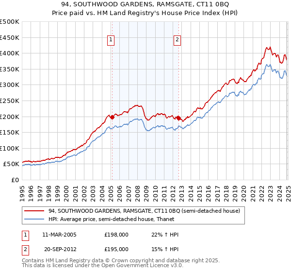 94, SOUTHWOOD GARDENS, RAMSGATE, CT11 0BQ: Price paid vs HM Land Registry's House Price Index