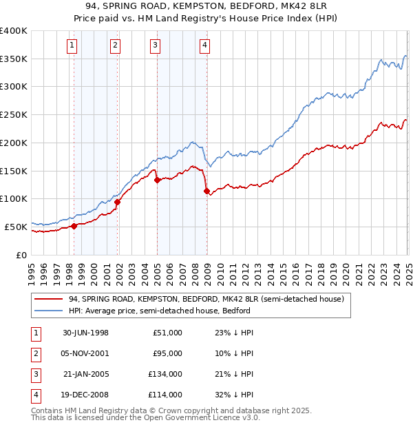 94, SPRING ROAD, KEMPSTON, BEDFORD, MK42 8LR: Price paid vs HM Land Registry's House Price Index