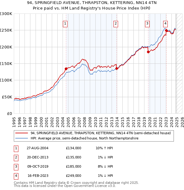 94, SPRINGFIELD AVENUE, THRAPSTON, KETTERING, NN14 4TN: Price paid vs HM Land Registry's House Price Index