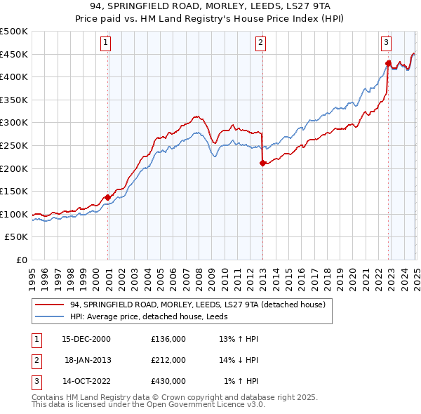 94, SPRINGFIELD ROAD, MORLEY, LEEDS, LS27 9TA: Price paid vs HM Land Registry's House Price Index