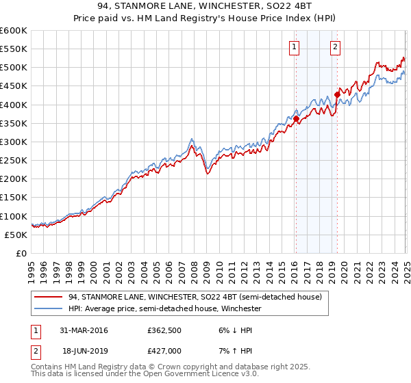 94, STANMORE LANE, WINCHESTER, SO22 4BT: Price paid vs HM Land Registry's House Price Index