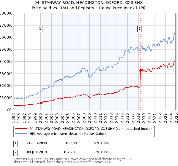 94, STANWAY ROAD, HEADINGTON, OXFORD, OX3 8HX: Price paid vs HM Land Registry's House Price Index