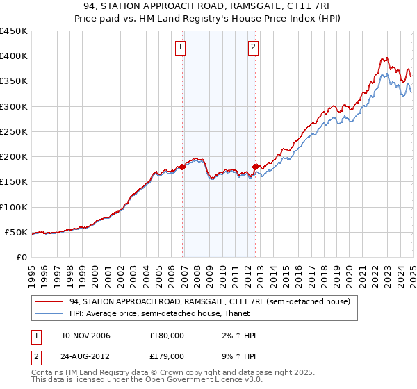 94, STATION APPROACH ROAD, RAMSGATE, CT11 7RF: Price paid vs HM Land Registry's House Price Index