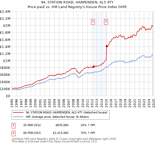 94, STATION ROAD, HARPENDEN, AL5 4TY: Price paid vs HM Land Registry's House Price Index