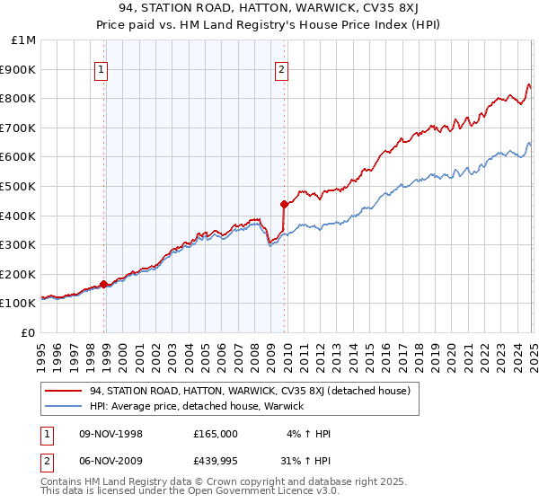 94, STATION ROAD, HATTON, WARWICK, CV35 8XJ: Price paid vs HM Land Registry's House Price Index