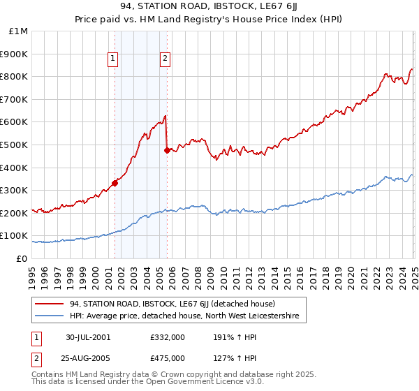 94, STATION ROAD, IBSTOCK, LE67 6JJ: Price paid vs HM Land Registry's House Price Index