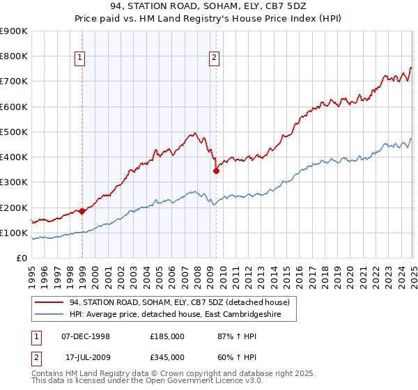 94, STATION ROAD, SOHAM, ELY, CB7 5DZ: Price paid vs HM Land Registry's House Price Index