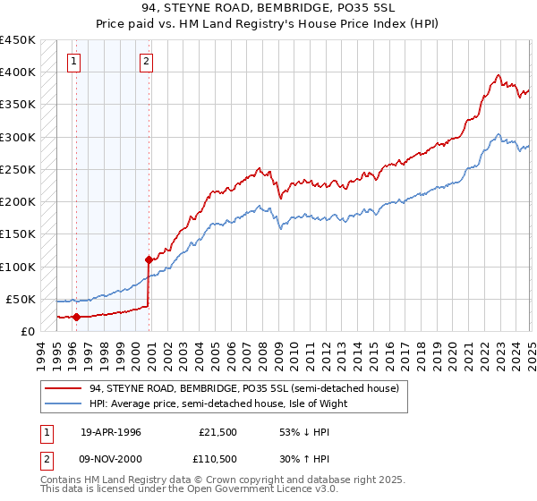 94, STEYNE ROAD, BEMBRIDGE, PO35 5SL: Price paid vs HM Land Registry's House Price Index