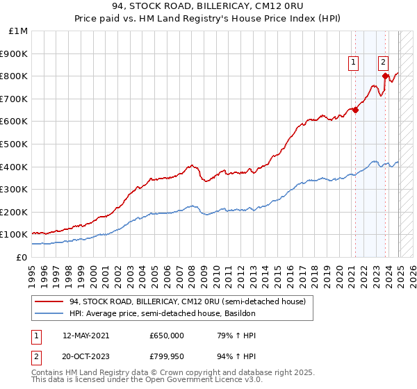 94, STOCK ROAD, BILLERICAY, CM12 0RU: Price paid vs HM Land Registry's House Price Index