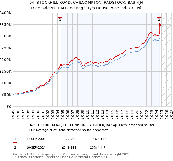 94, STOCKHILL ROAD, CHILCOMPTON, RADSTOCK, BA3 4JH: Price paid vs HM Land Registry's House Price Index