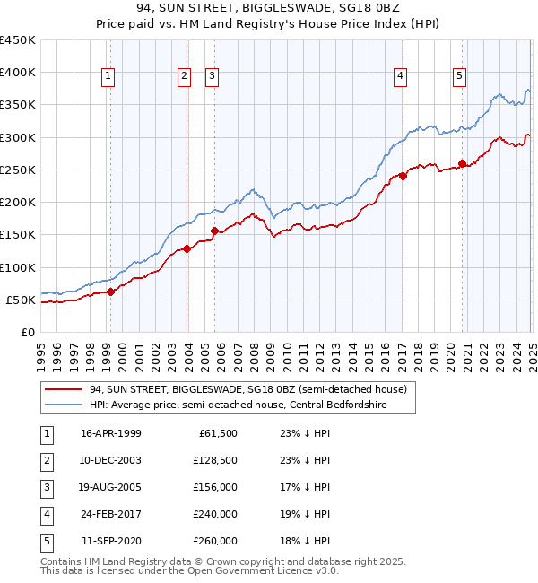 94, SUN STREET, BIGGLESWADE, SG18 0BZ: Price paid vs HM Land Registry's House Price Index