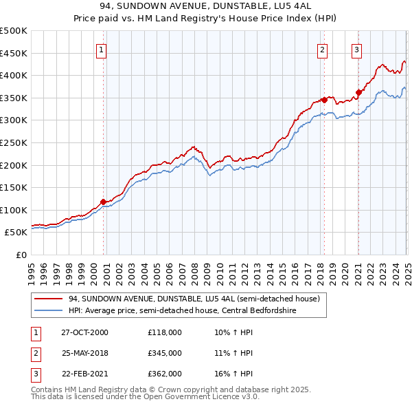 94, SUNDOWN AVENUE, DUNSTABLE, LU5 4AL: Price paid vs HM Land Registry's House Price Index