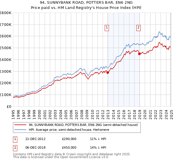 94, SUNNYBANK ROAD, POTTERS BAR, EN6 2NG: Price paid vs HM Land Registry's House Price Index