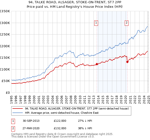 94, TALKE ROAD, ALSAGER, STOKE-ON-TRENT, ST7 2PP: Price paid vs HM Land Registry's House Price Index