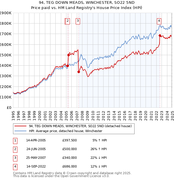 94, TEG DOWN MEADS, WINCHESTER, SO22 5ND: Price paid vs HM Land Registry's House Price Index