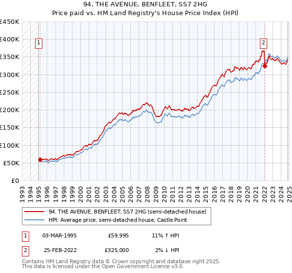 94, THE AVENUE, BENFLEET, SS7 2HG: Price paid vs HM Land Registry's House Price Index