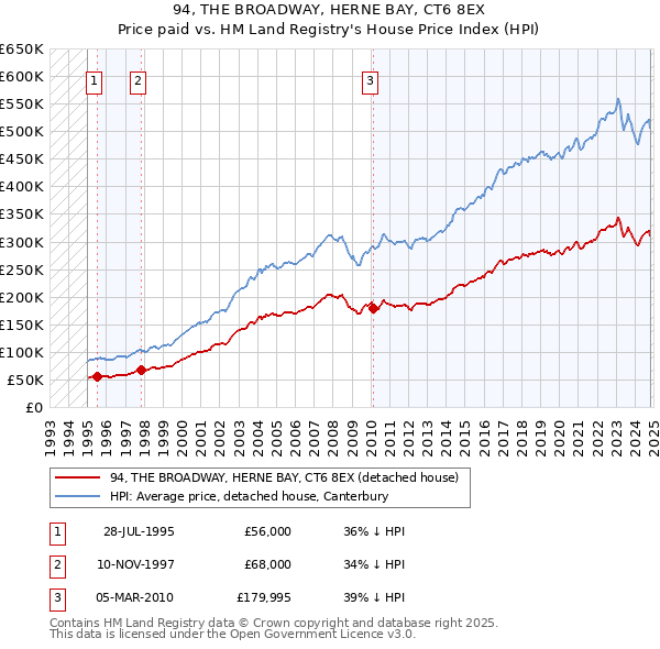 94, THE BROADWAY, HERNE BAY, CT6 8EX: Price paid vs HM Land Registry's House Price Index