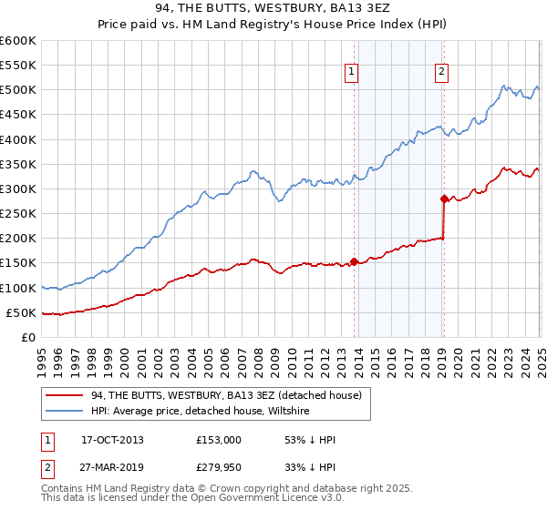 94, THE BUTTS, WESTBURY, BA13 3EZ: Price paid vs HM Land Registry's House Price Index