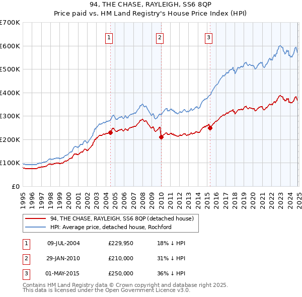 94, THE CHASE, RAYLEIGH, SS6 8QP: Price paid vs HM Land Registry's House Price Index