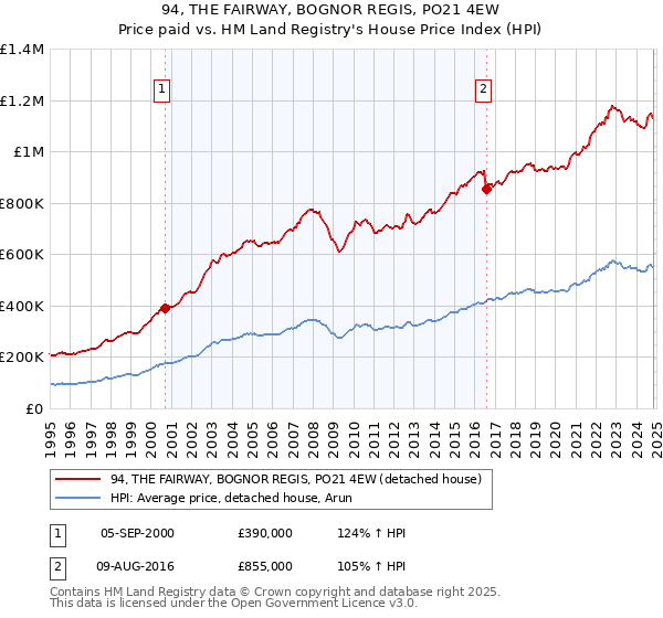 94, THE FAIRWAY, BOGNOR REGIS, PO21 4EW: Price paid vs HM Land Registry's House Price Index