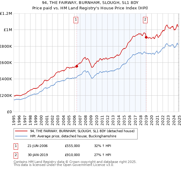 94, THE FAIRWAY, BURNHAM, SLOUGH, SL1 8DY: Price paid vs HM Land Registry's House Price Index