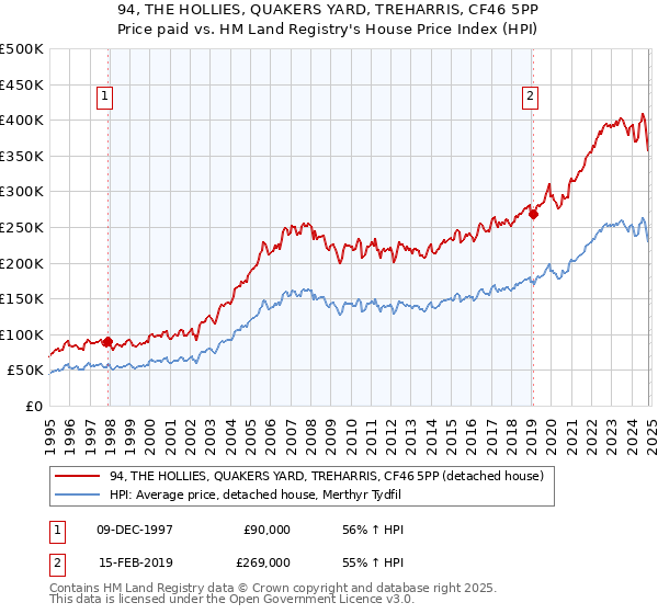 94, THE HOLLIES, QUAKERS YARD, TREHARRIS, CF46 5PP: Price paid vs HM Land Registry's House Price Index