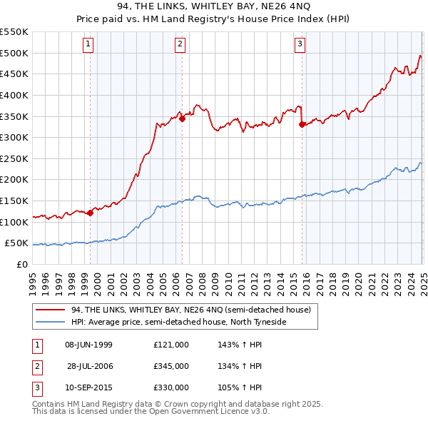 94, THE LINKS, WHITLEY BAY, NE26 4NQ: Price paid vs HM Land Registry's House Price Index