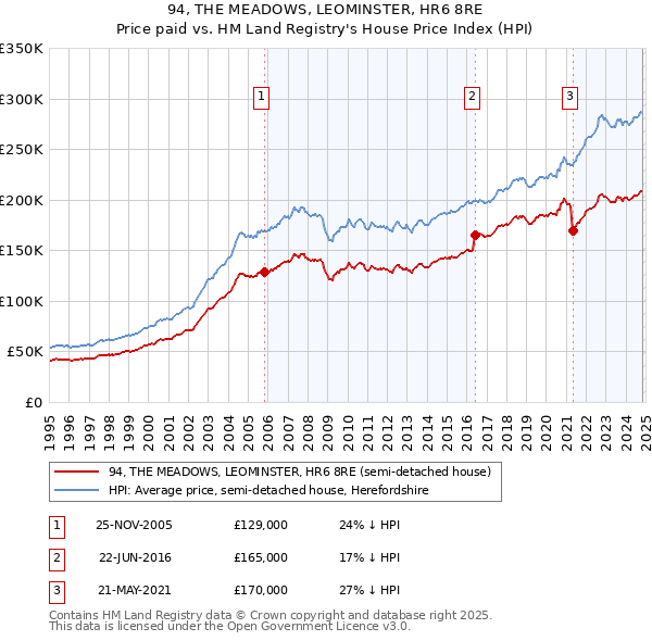 94, THE MEADOWS, LEOMINSTER, HR6 8RE: Price paid vs HM Land Registry's House Price Index