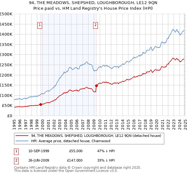 94, THE MEADOWS, SHEPSHED, LOUGHBOROUGH, LE12 9QN: Price paid vs HM Land Registry's House Price Index