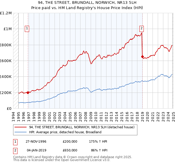 94, THE STREET, BRUNDALL, NORWICH, NR13 5LH: Price paid vs HM Land Registry's House Price Index