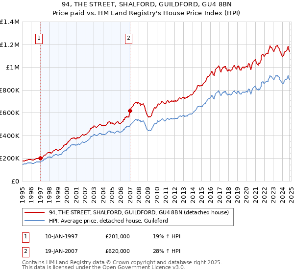 94, THE STREET, SHALFORD, GUILDFORD, GU4 8BN: Price paid vs HM Land Registry's House Price Index