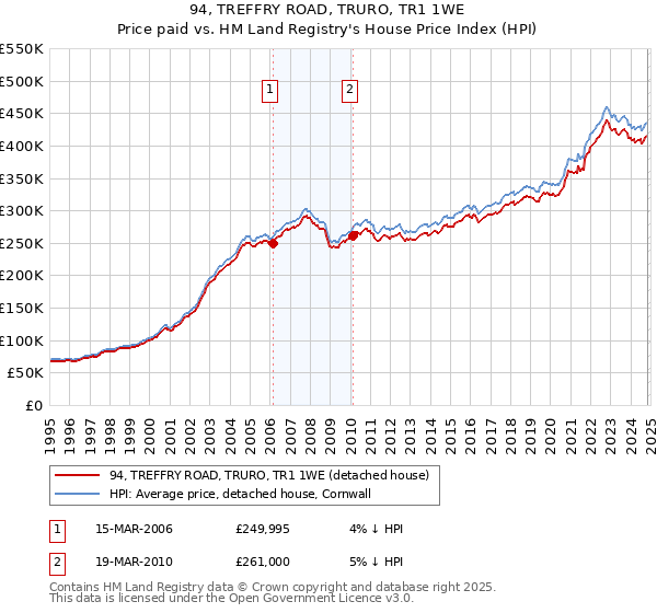 94, TREFFRY ROAD, TRURO, TR1 1WE: Price paid vs HM Land Registry's House Price Index