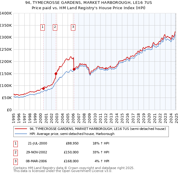 94, TYMECROSSE GARDENS, MARKET HARBOROUGH, LE16 7US: Price paid vs HM Land Registry's House Price Index