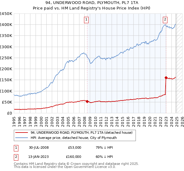 94, UNDERWOOD ROAD, PLYMOUTH, PL7 1TA: Price paid vs HM Land Registry's House Price Index