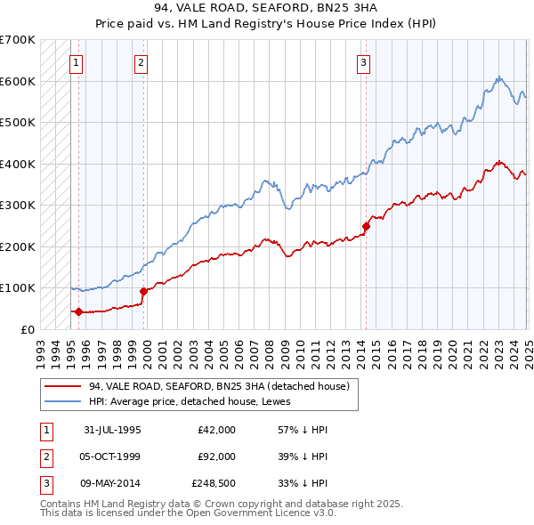 94, VALE ROAD, SEAFORD, BN25 3HA: Price paid vs HM Land Registry's House Price Index