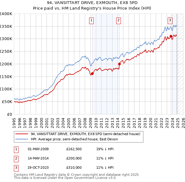 94, VANSITTART DRIVE, EXMOUTH, EX8 5PD: Price paid vs HM Land Registry's House Price Index