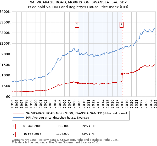 94, VICARAGE ROAD, MORRISTON, SWANSEA, SA6 6DP: Price paid vs HM Land Registry's House Price Index