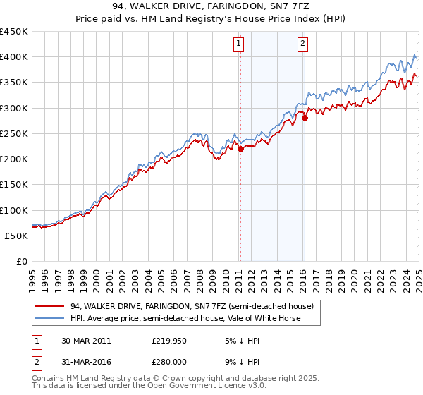 94, WALKER DRIVE, FARINGDON, SN7 7FZ: Price paid vs HM Land Registry's House Price Index