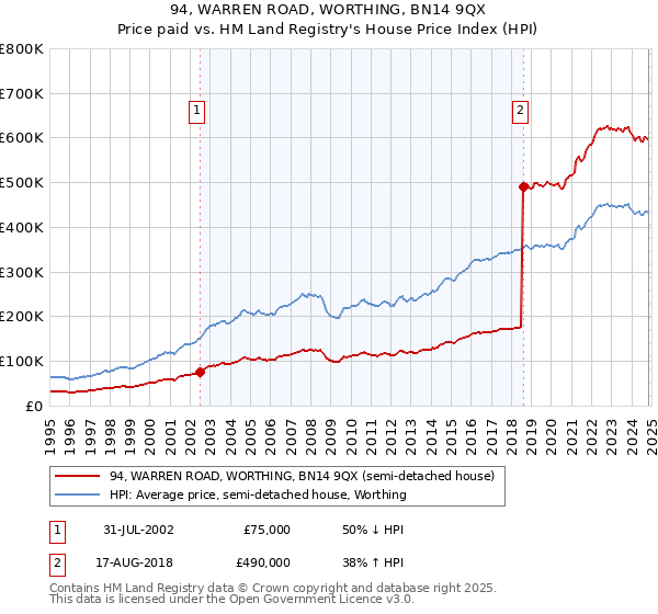 94, WARREN ROAD, WORTHING, BN14 9QX: Price paid vs HM Land Registry's House Price Index