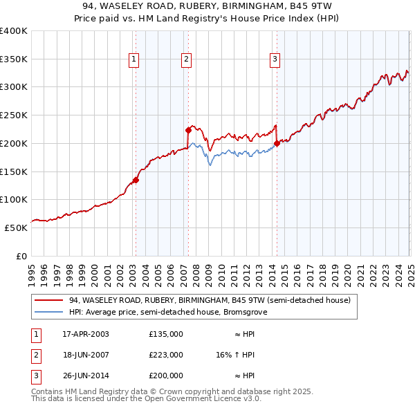 94, WASELEY ROAD, RUBERY, BIRMINGHAM, B45 9TW: Price paid vs HM Land Registry's House Price Index